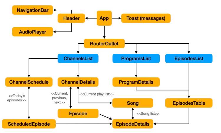 An audio streaming app with Angular and PrimeNG – Thingsmatic